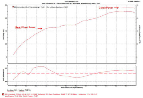 Chart of Dyno 850 8400 RPM