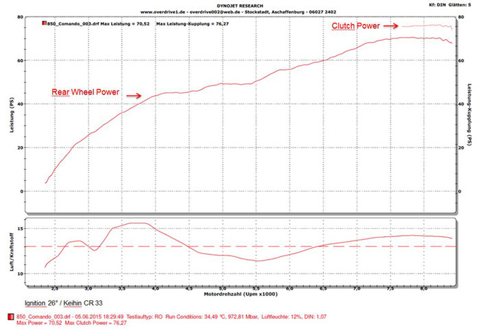 Chart of Dyno 850 8400 RPM