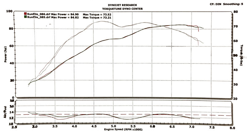 Mike Hardings 85 HP dyno