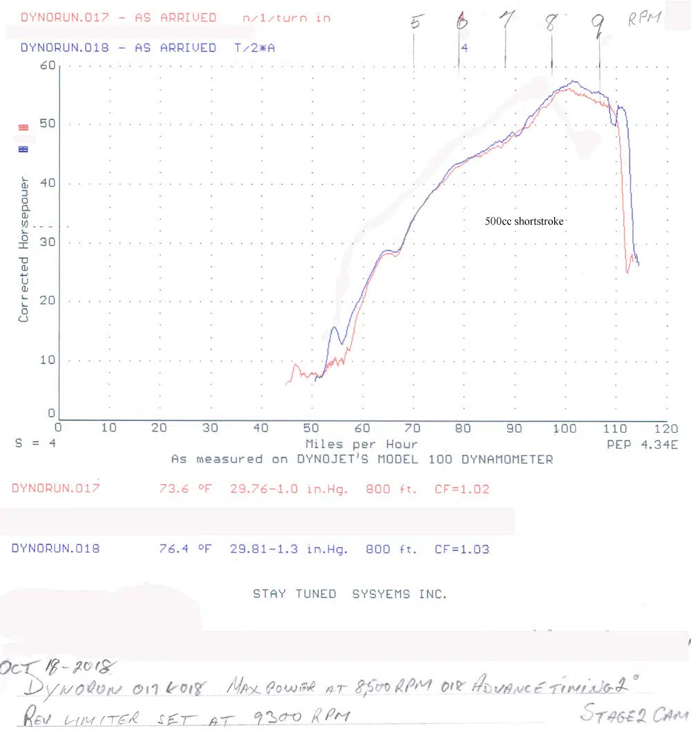 48 HP dyno chart for stock stroke 500 domni racer